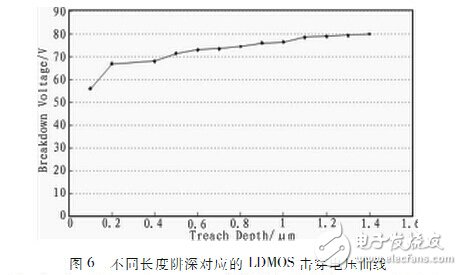 一種適用于RFIC的抗擊穿LDMOS設(shè)計(jì)