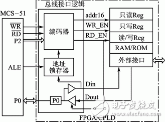 MCS-51與FPGA/CPLD總線接口邏輯設(shè)計(jì)