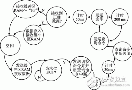 FPGA的單片機多機串行通信網(wǎng)絡(luò)