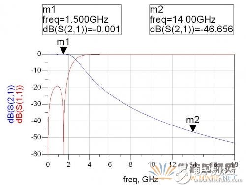 基于ADS軟件的衛(wèi)星動中通微帶雙工器的設(shè)計