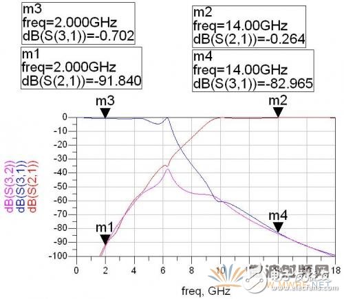 基于ADS軟件的衛(wèi)星動中通微帶雙工器的設(shè)計