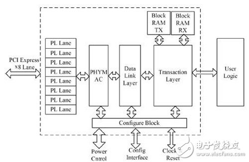 基于Virtex－6FPGA芯片的PCIExpress高速數(shù)據(jù)采集設(shè)計(jì)