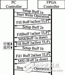 FPGA的雙緩沖模式PCI Express總線設(shè)計