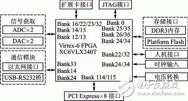 FPGA的雙緩沖模式PCI Express總線設(shè)計(jì)