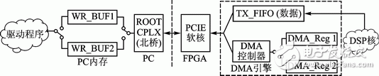 FPGA的雙緩沖模式PCI Express總線設(shè)計(jì)