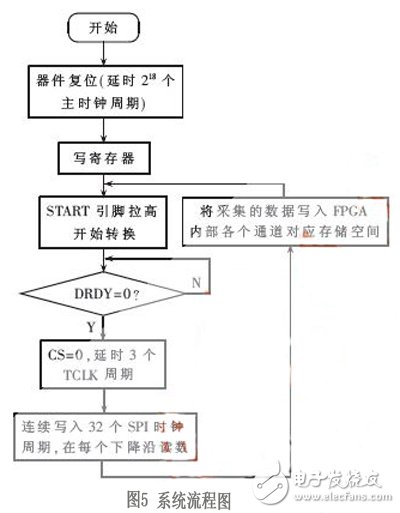 基于FPGA的高階FIR濾波器強(qiáng)抗干擾數(shù)據(jù)采集系統(tǒng)