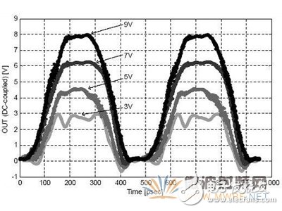 2.1GHz時(shí)，多種電壓下監(jiān)測(cè)到的時(shí)域波形
