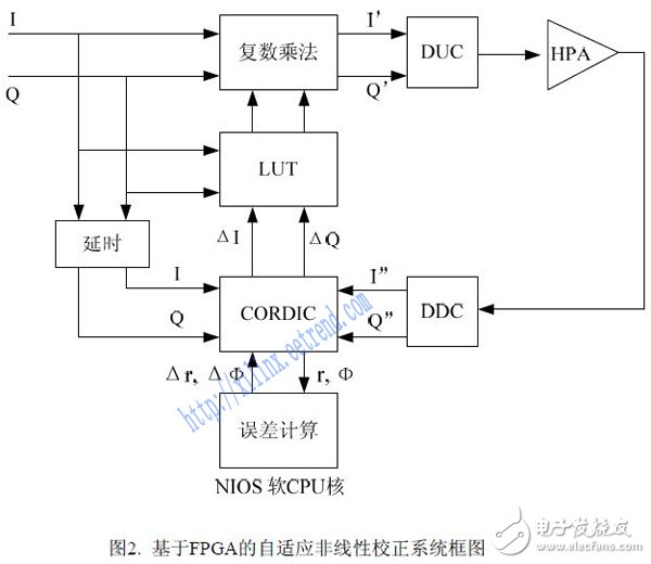 基于FPGA的非線性校正設(shè)計(jì)方案