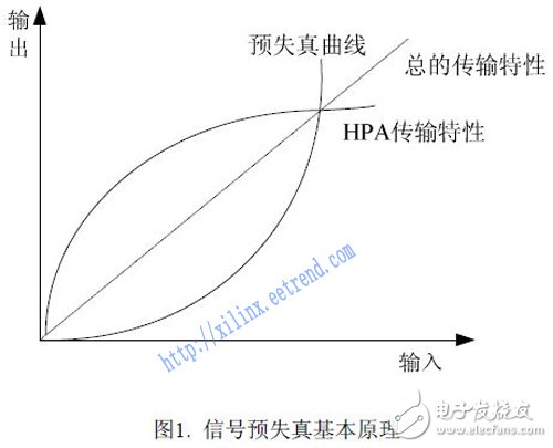 基于FPGA的非線性校正設(shè)計(jì)方案
