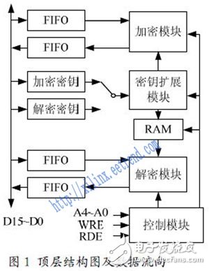 基于低成本FPGA的AES密碼算法設(shè)計