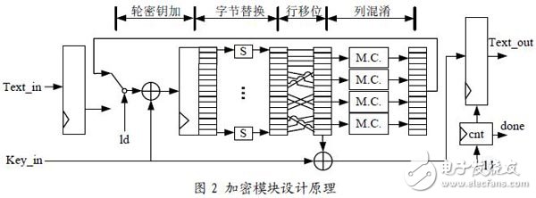 基于低成本FPGA的AES密碼算法設(shè)計