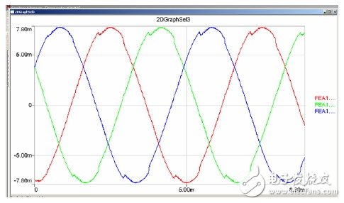 RMXPRT/MAXWELL和SIMPLORER的聯(lián)合仿真