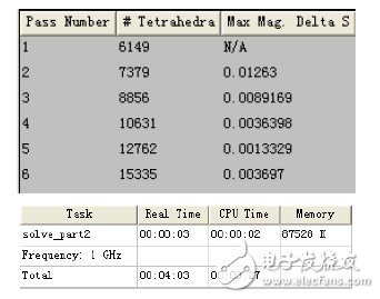 Ansoft Designer與Ansoft HFFS雙工器協(xié)同仿真