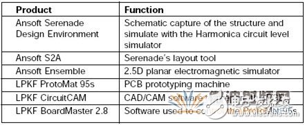使用CAD軟件和EDA工具設計一種2.6GHz帶寬的微帶發(fā)夾濾波器