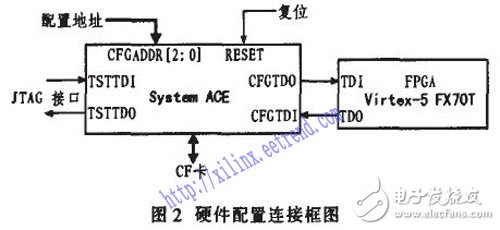 基于Xilinx系統(tǒng)中的System ACE實(shí)現(xiàn)FPGA全局動(dòng)態(tài)可重配置設(shè)計(jì)
