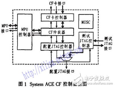 基于Xilinx系統(tǒng)中的System ACE實(shí)現(xiàn)FPGA全局動(dòng)態(tài)可重配置設(shè)計(jì)