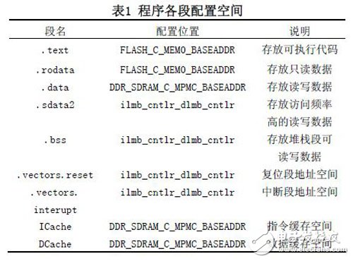 基于Xilinx MicroBlaze 軟核處理器的嵌入式GPS 接收機系統(tǒng)設計研究