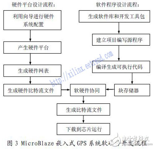 基于Xilinx MicroBlaze 軟核處理器的嵌入式GPS 接收機系統(tǒng)設計研究
