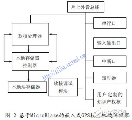 基于Xilinx MicroBlaze 軟核處理器的嵌入式GPS 接收機系統(tǒng)設計研究