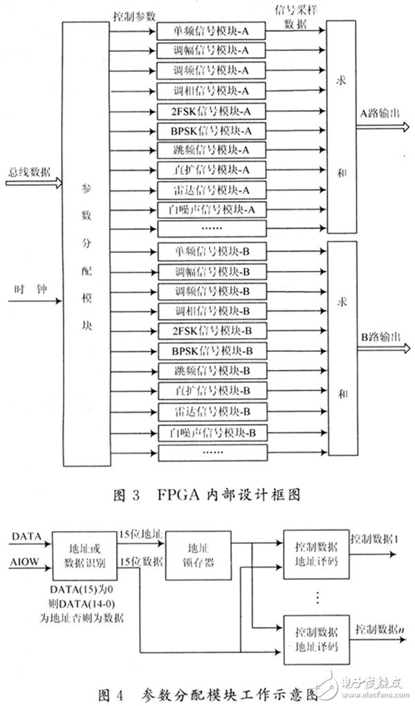 基于FPGA的多功能信號源生成系統(tǒng)設計與實現(xiàn)