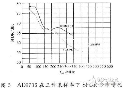 基于FPGA的多功能信號源生成系統(tǒng)設計與實現(xiàn)