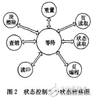 基于FPGA的NAND Flash控制接口電路設(shè)計(jì)