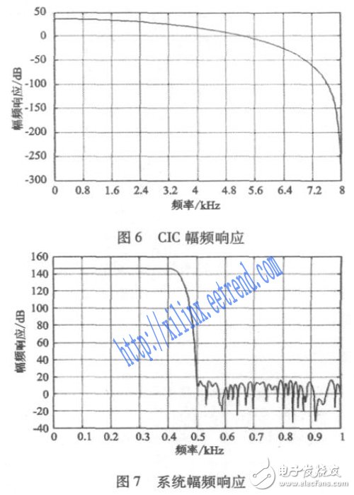 基于FPGA和MCU的低成本地震信號(hào)數(shù)字濾波器設(shè)計(jì)