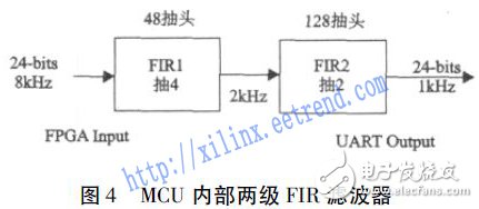 基于FPGA和MCU的低成本地震信號數(shù)字濾波器設計