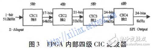 基于FPGA和MCU的低成本地震信號數(shù)字濾波器設計