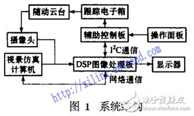 基于DSP和FPGA的電視跟蹤系統(tǒng)設(shè)計(jì)