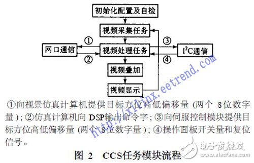 基于DSP和FPGA的電視跟蹤系統(tǒng)設(shè)計(jì)