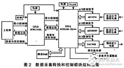 基于FPGA的直流穩(wěn)壓電源自動測試系統(tǒng)設(shè)計