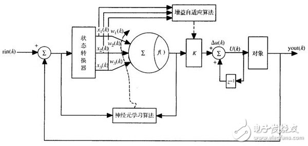 在FPGA基礎(chǔ)上的神經(jīng)元自適應(yīng)PID控制器設(shè)計