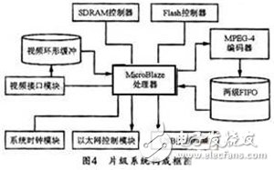 基于Spartan-3 FPGA的視頻采集系統(tǒng)設計