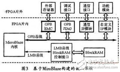 基于Spartan-3 FPGA的視頻采集系統(tǒng)設計