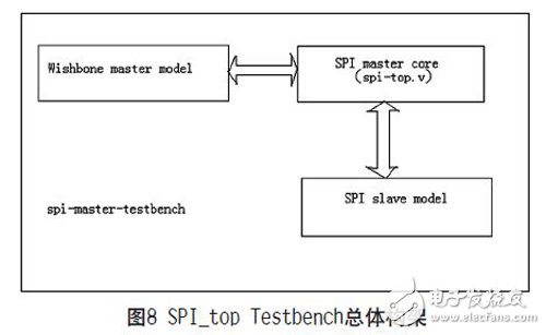 一種可復(fù)用的高速SPI總線的設(shè)計(jì)