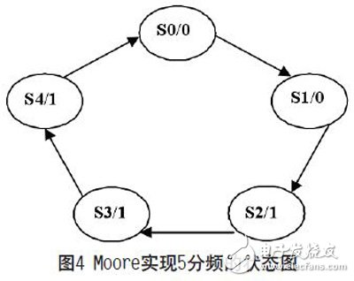 一種可復(fù)用的高速SPI總線的設(shè)計(jì)