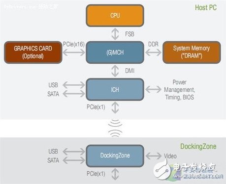無線新未來 WiGig和wPCIe技術(shù)標(biāo)準(zhǔn)簡析