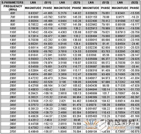 用于2.3GHz射頻和220MHz中頻WCS應(yīng)用的射頻前端芯片