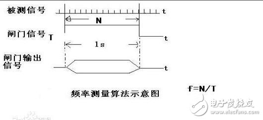 數(shù)字頻率計