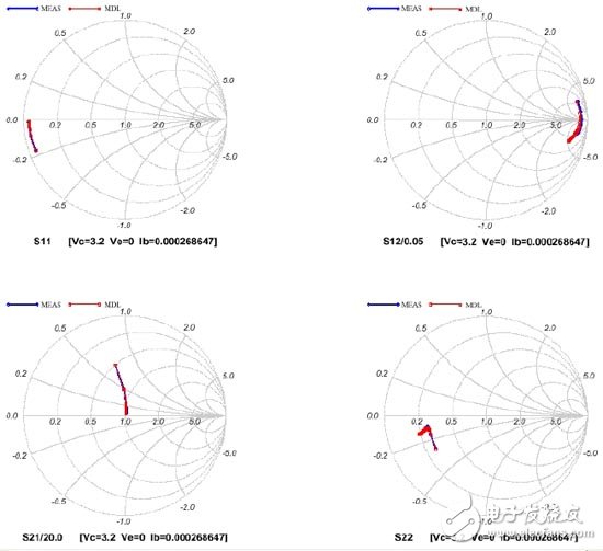 四種射頻器件設(shè)計的TCAD仿真方法比較分析