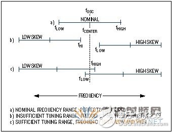 免調(diào)節(jié)中頻VCO: 第一部分: 設(shè)計考慮
