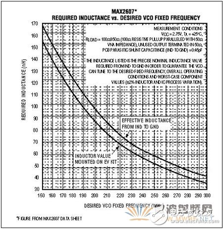免調(diào)節(jié)中頻VCO: 第二部分: 新型IC簡(jiǎn)化設(shè)計(jì)