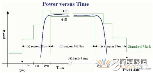 手機(jī)功放的作用及特性要求