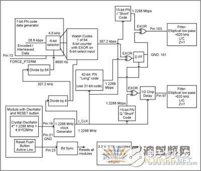 CDMA反向鏈路波形發(fā)生器的設(shè)計