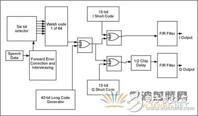 CDMA反向鏈路波形發(fā)生器的設(shè)計
