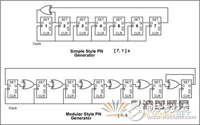 CDMA反向鏈路波形發(fā)生器的設(shè)計(jì)