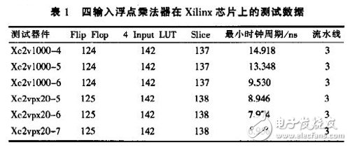 基于FPGA的浮點數(shù)據(jù)格式和高效的多輸入浮點乘法器結(jié)構(gòu)設(shè)計