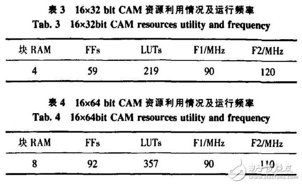 基于FPGA的CAM所搭建的空間目標(biāo)碰撞預(yù)警系統(tǒng)分析詳解