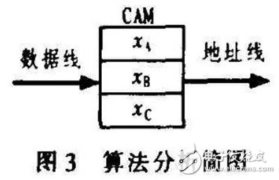 基于FPGA的CAM所搭建的空間目標(biāo)碰撞預(yù)警系統(tǒng)分析詳解